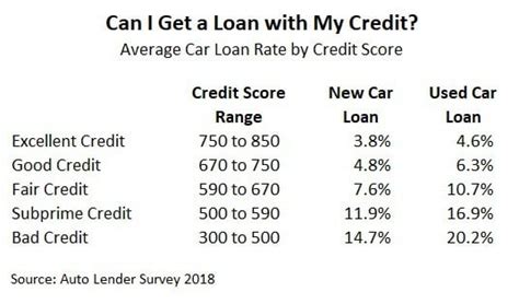 Car Loans 700 Score